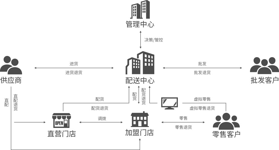 便利店，御商軟件