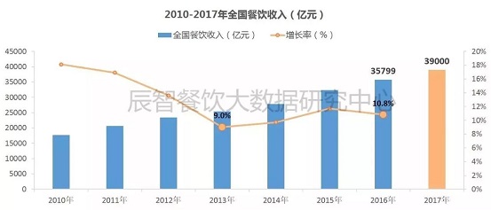 2017消費(fèi)數(shù)據(jù)大盤點(diǎn)，展望2018年餐飲發(fā)展10大趨勢