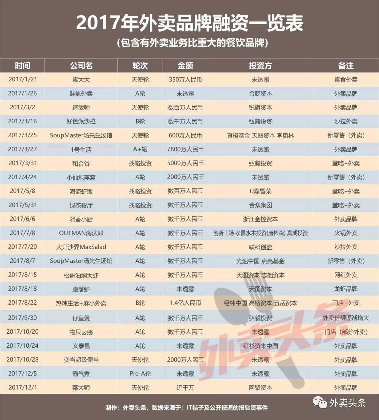 盤點(diǎn)：2017年相關(guān)融資占比近5成，行業(yè)迎來洗牌期？