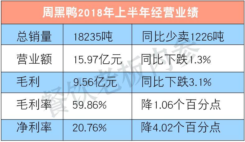 半年少賣1200噸！周黑鴨的墻角被誰挖了？