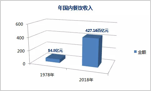 盤點2019餐飲發(fā)展的幾大常態(tài)，展望2020餐飲走向哪？｜餐見