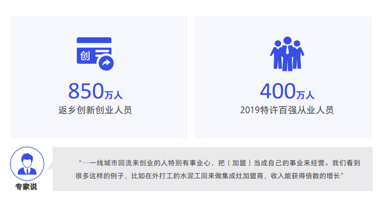 《數(shù)字化特許經(jīng)營加盟投資人畫像及行為研究報告（2020）》發(fā)布，3分鐘讀懂數(shù)字化時代下的特許加盟投資人