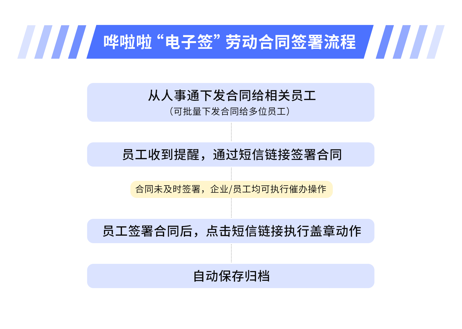 ?嘩啦啦人事通上線“電子簽”功能，助力餐飲HR高效完成勞動(dòng)合同簽署！