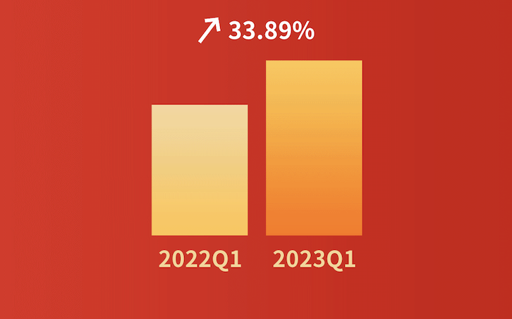 嘩啦啦大數(shù)據(jù)看餐飲：餐飲消費(fèi)大幅度回暖！2023年第一季度全國(guó)餐飲企業(yè)店均營(yíng)收同比增長(zhǎng)33.89%