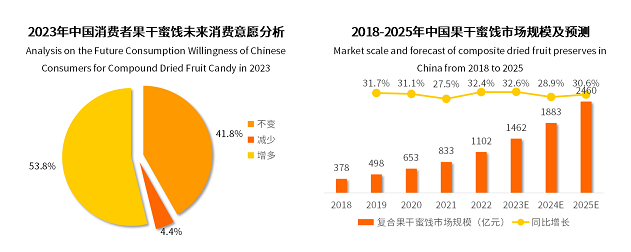 2022年果干蜜餞市場突破千億元，棗仁派成為行業(yè)新爆品|餐飲界