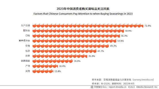 年復(fù)合增長(zhǎng)率達(dá)134.6%！松茸調(diào)味料成調(diào)味品新秀|餐飲界