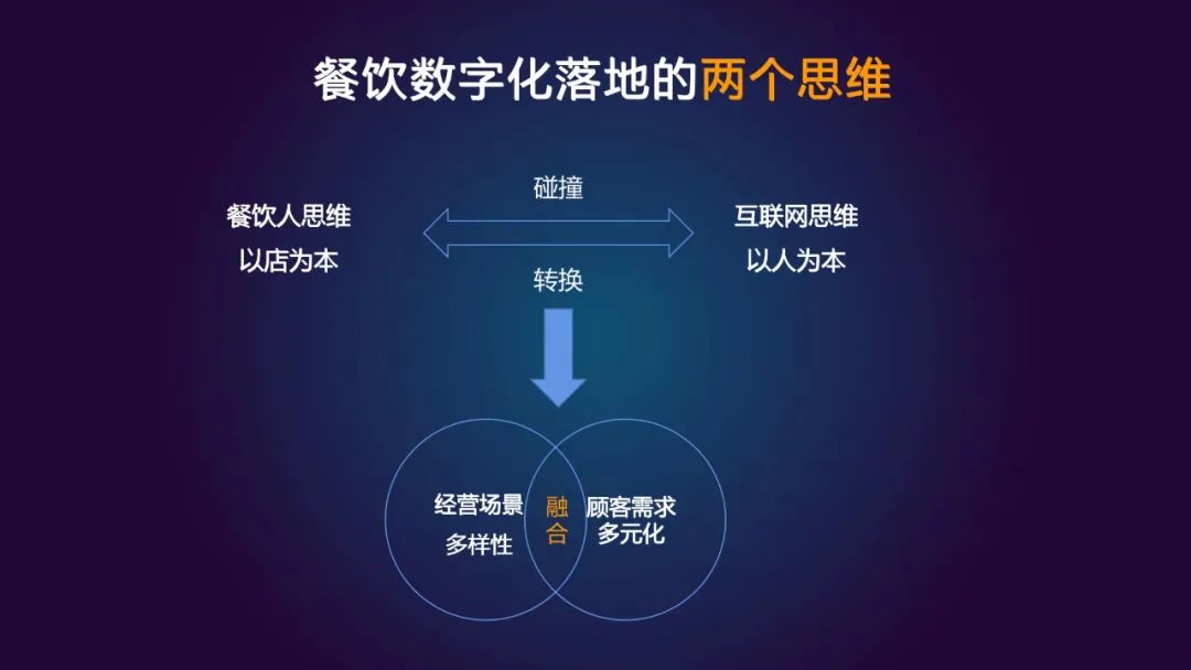 餐飲數(shù)字化轉(zhuǎn)型，終局在哪里？|餐飲界