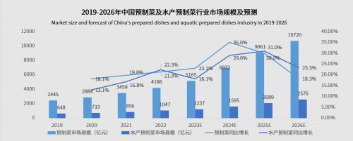 頭部企業(yè)紛紛押寶水產(chǎn)預(yù)制菜，瓜分千億市場(chǎng)|餐飲界