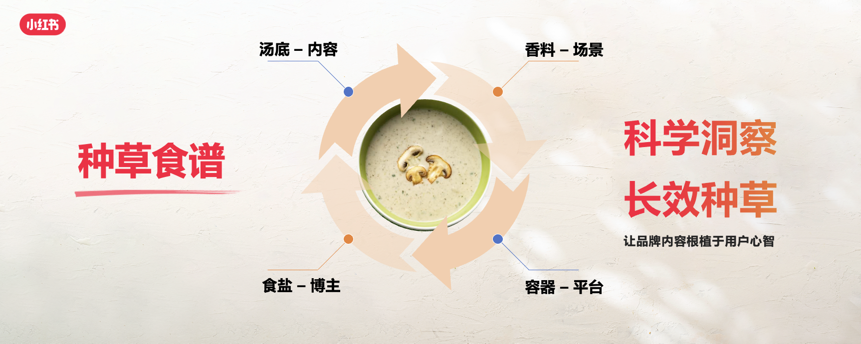小紅書餐飲峰會(huì)圓滿落幕，解鎖美食種草營銷新路徑